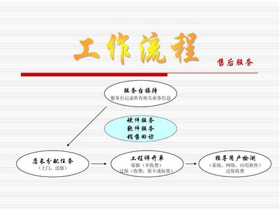 電腦門店軟件服務(wù)標(biāo)準(zhǔn)化工作流程