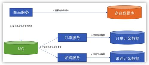 微服務(wù)之間的數(shù)據(jù)依賴問題及其解決方案