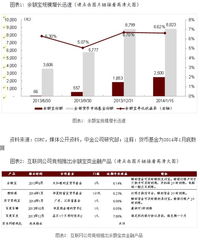 中金預(yù)測(cè) 2016年余額寶規(guī)模或?qū)⑼黄?.5萬億元，互聯(lián)網(wǎng)銷售模式持續(xù)驅(qū)動(dòng)增長